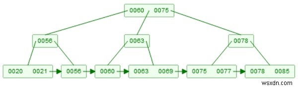 データ構造のB+ツリー 