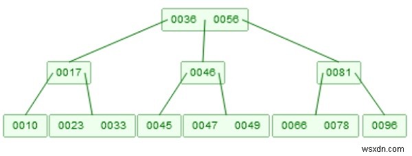 データ構造へのBツリーの挿入 
