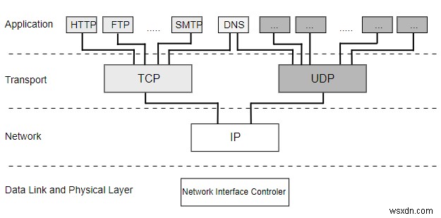 コンピュータネットワークのプロトコル階層とは何ですか？ 