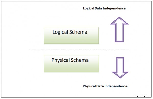 データと構造の独立性 