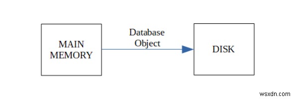データベースでのトランザクションの定義 