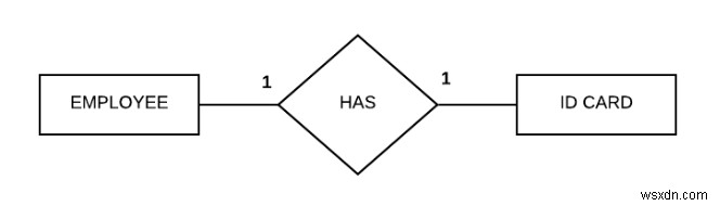 データベース内のN-ary関係 