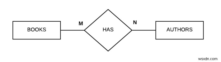 データベース内のN-ary関係 