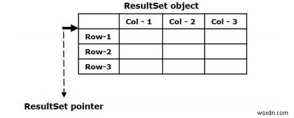 JDBCの結果とは何ですか？ ResultSetオブジェクトからデータを取得する方法は？ 