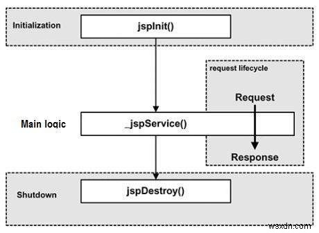 JSPのライフサイクルを説明してください 