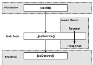 JSPのライフサイクルを説明してください 