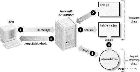 JSPページのしくみ。誰かがJSPアーキテクチャをより簡単な言葉で説明できますか 