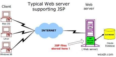 JSPページのしくみ。誰かがJSPアーキテクチャをより簡単な言葉で説明できますか 