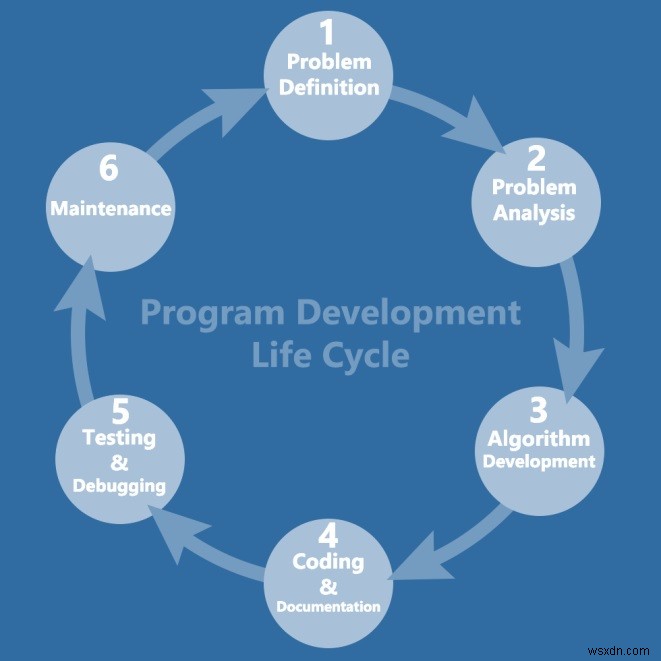 C言語でのプログラム開発サイクルとは何ですか？ 