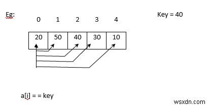 C言語の線形検索を使用して配列内の最小要素を見つける方法は？ 