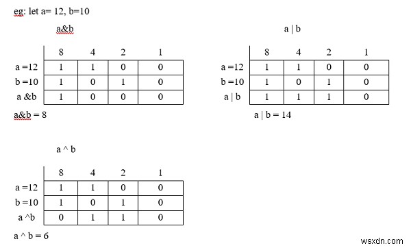 ビット演算を使用した2による加算と乗算のCプログラム。 