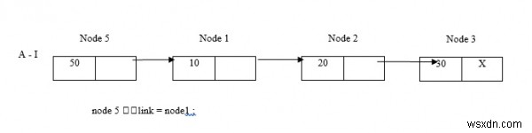 C言語を使用したリンクリストへの要素の挿入について説明する 