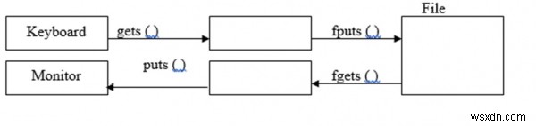 C言語でのfgetc（）およびfputc（）関数の説明 