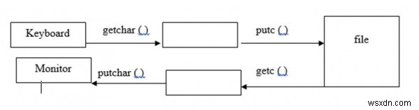 ファイルのputc（）およびgetc（）関数をC言語で説明する 