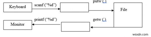 関数putw（）とgetw（）をC言語で説明する 