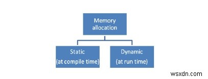 Cプログラミングでの静的メモリ割り当てとはどういう意味ですか？ 