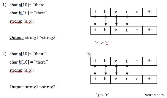 strncmpライブラリ関数を使用して2つの文字列を比較するCプログラムを作成します 