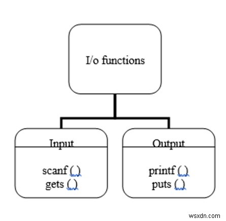 C言語の文字列の入出力は何ですか？ 