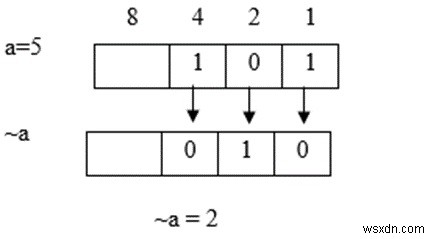 C言語で使用されるさまざまな演算子と式は何ですか？ 