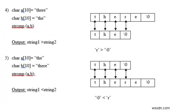 文字列ライブラリ関数をCの適切な例で説明する 