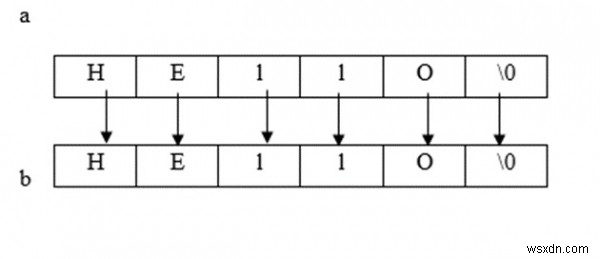 文字列ライブラリ関数をCの適切な例で説明する 