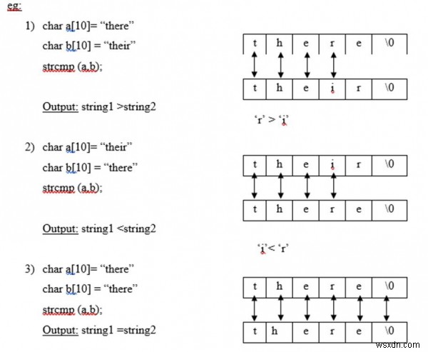 文字列ライブラリ関数をCの適切な例で説明する 