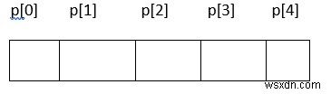 Cプログラミングにおけるポインターの配列とポインターからポインターへの概念を説明する 