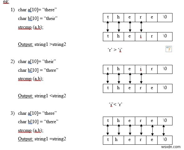 C言語のstrcmp（）関数とは何ですか？ 