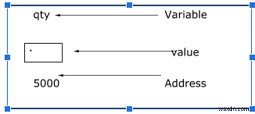 Cプログラミング言語でのポインタの配列を説明する 