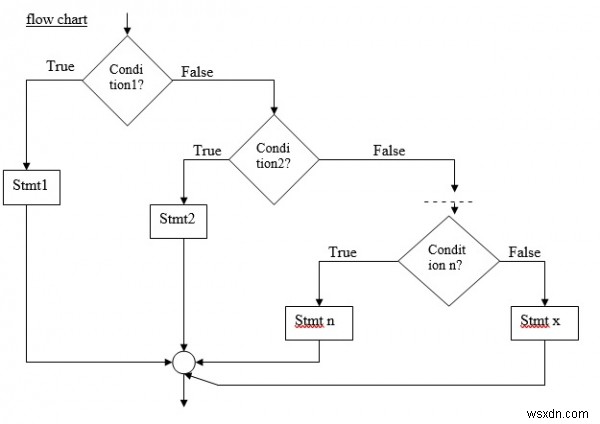 else-ifラダーステートメントをC言語で説明する 