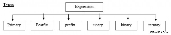 Cプログラムのさまざまなタイプの式を説明する 