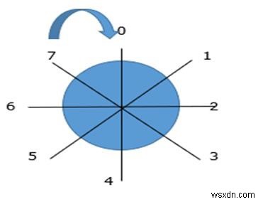 構造概念を使用してC言語でビットフィールドを説明する 