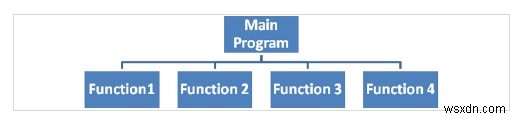 C言語でのモノリシックおよびモジュラープログラミングを説明する 
