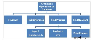 C言語でのモノリシックおよびモジュラープログラミングを説明する 