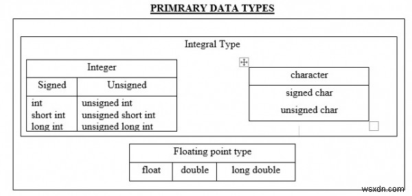 すべてのデータ型の範囲を表形式で表示するCプログラムを作成します 