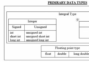 すべてのデータ型の範囲を表形式で表示するCプログラムを作成します 