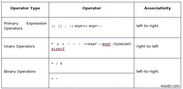 C言語での評価、優先順位、関連付けとは何ですか？ 