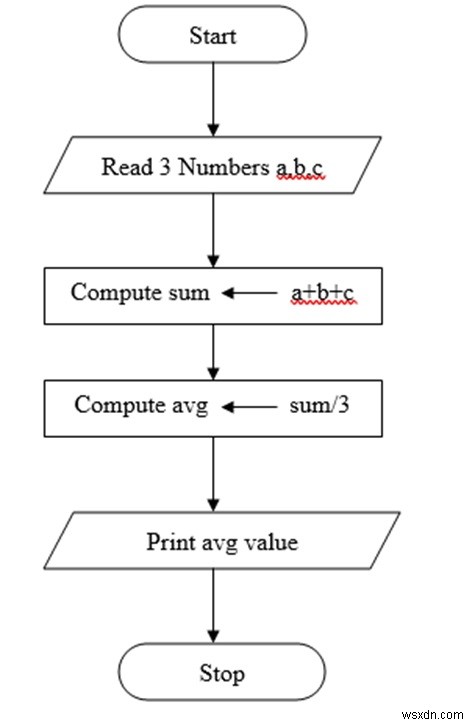 C言語のアルゴリズムとフローチャートとは何ですか？ 