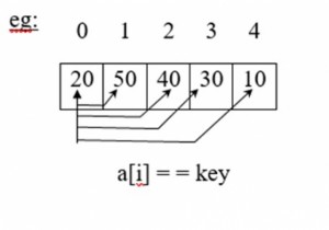 C言語の探索アルゴリズム解説｜線形探索と二分探索の違いと実装例