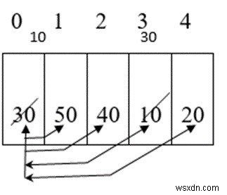 C言語でのソート手法を説明する 