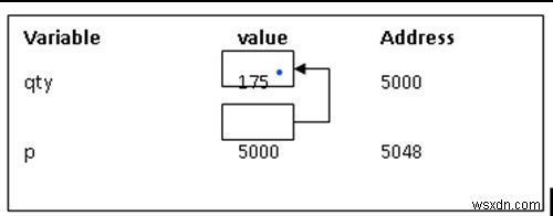 C言語でのポインタアクセスの概念を説明する 