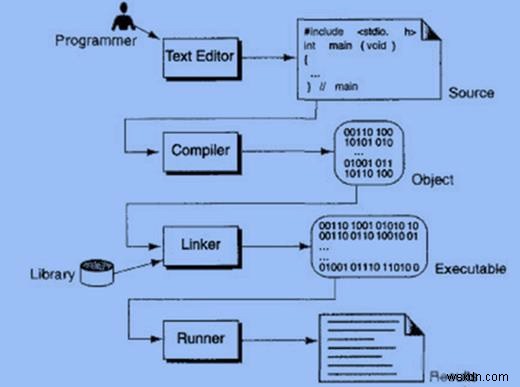 Cプログラムを機械語に変換する4つのステップは何ですか？ 