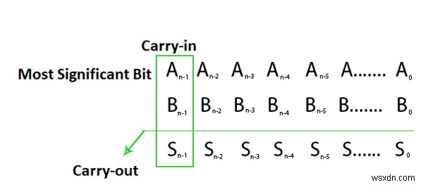 2進数システム-C/C ++での算術加算のオーバーフロー？ 