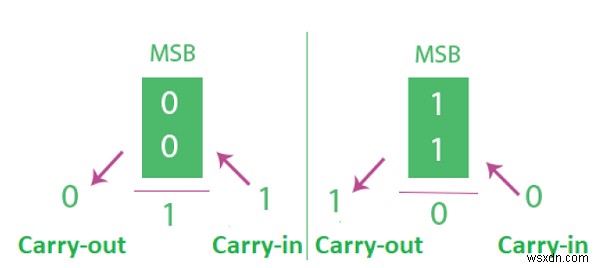 2進数システム-C/C ++での算術加算のオーバーフロー？ 