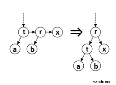 C / C ++のAAツリー？ 