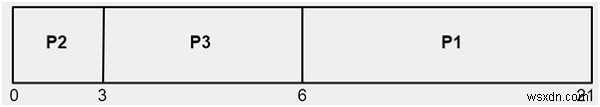 FCFSスケジューリングのためのCプログラム 