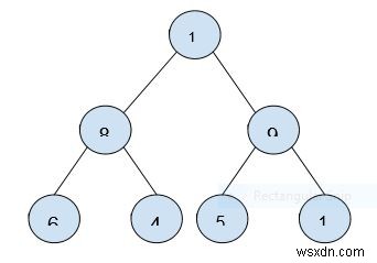 二分ヒープの配列表現 