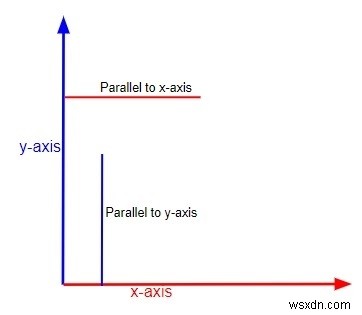 C点がX軸またはY軸に平行であるかどうかを確認するプログラム 