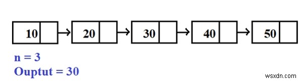 Cプログラムのリンクリストの最後からn番目のノードのプログラム 