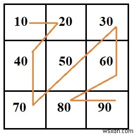 Cプログラミングで行列をザグザグ形式で印刷します。 